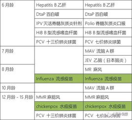 香港儿童接种疫苗一览表